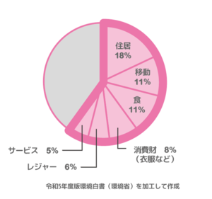 消費ベースで見た日本の温室効果ガス排出量