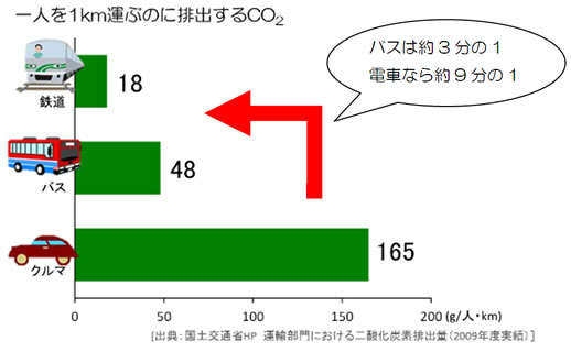 二酸化炭素排出量のグラフ