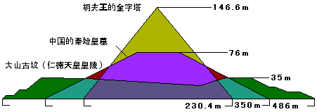 通过三维显示比较三大坟墓