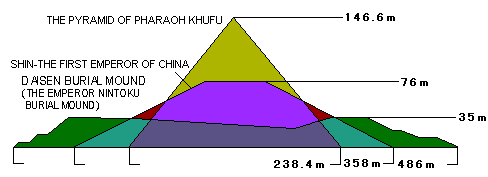 Comparison of the 3 Great Tombs