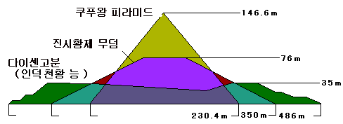 삼차원 표시에 의한 3대 분묘의 비교