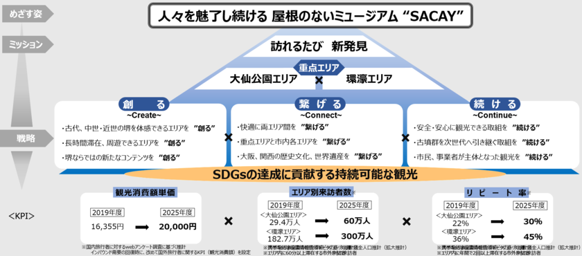 堺観光戦略概要図