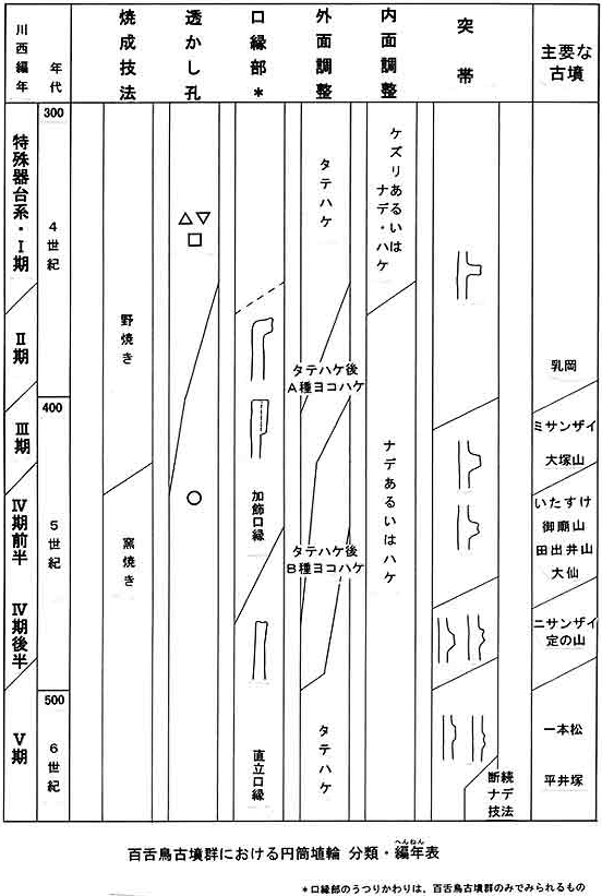 百舌鳥古墳群の円筒埴輪分類・編年表