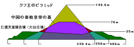 三大墳墓の比較図1