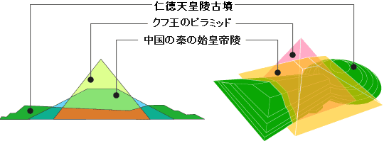 三大墳墓の大きさ比較の図