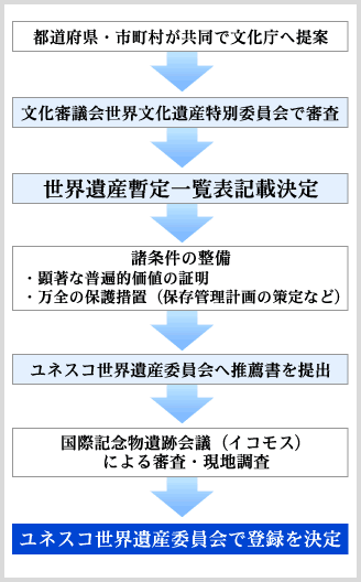 世界遺産登録の流れ図