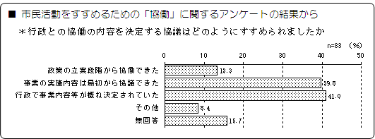 市民活動をすすめるための「協働」に関するアンケートの結果から　のグラフ