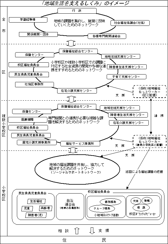 「地域生活を支えるしくみ」のイメージ図