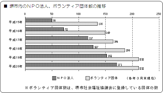 堺市内のNPO法人、ボランティア団体数の推移のグラフ