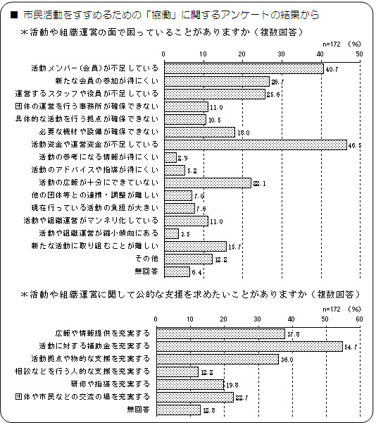 市民活動をすすめるための「協働」に関するアンケートの結果から　のグラフ1