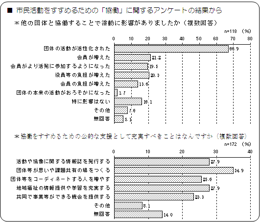 市民活動をすすめるための「協働」に関するアンケートの結果から　のグラフ2