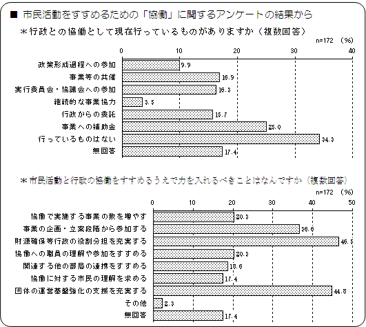 市民活動をすすめるための「協働」に関するアンケートの結果から　のグラフ3