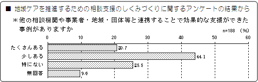 地域ケアを推進するための相談支援のしくみづくりに関するアンケートの結果から　のグラフ1