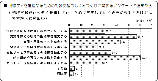 地域ケアを推進するための相談支援のしくみづくりに関するアンケートの結果から　のグラフ2