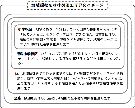 地域福祉をすすめるエリアのイメージ図