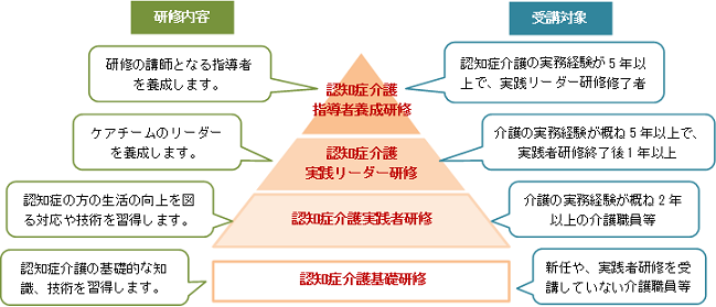 認知症介護研修