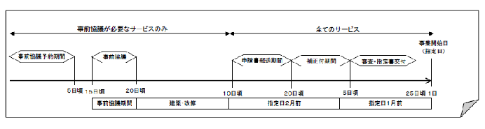 事前協議から事業開始日までの流れの図