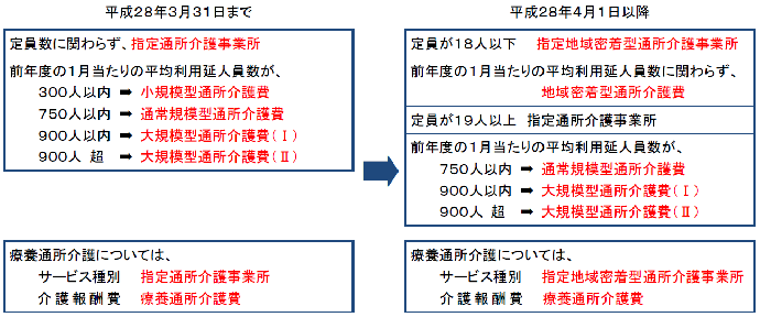 地域密着型デイ移行フロー図