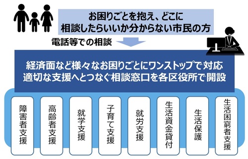 生活相談コンシェルジュのイメージ図