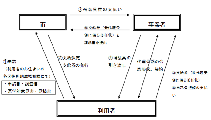 補装具費の支給制度における市、事業者及び利用者の流れ図