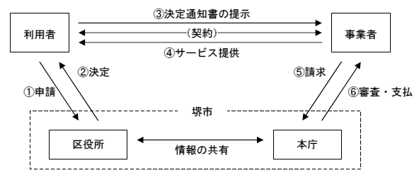 利用手続・事務の流れの図