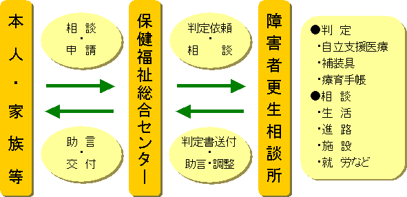 相談業務の流れの図