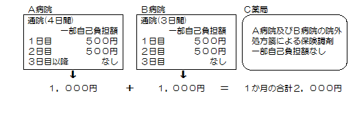 例1）A病院（通院4日間）1日目500円2日目500円3日目以降なし+B病院（通院3日間）1日目500円2日目300円3日目なし+C薬局（調剤一部負担金なし）=ひと月の合計2000円