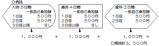 例2）D病院（入院5日間）1日目500円2日目500円3日目以降なし+（通院4日間）1日目500円2日目400円3日目以降なし+（歯科2日間）1日目500円2日目300円=D病院計3000円