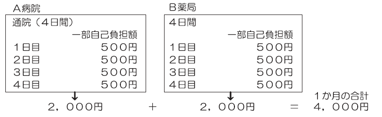 例1）A病院（通院4日間）1日目500円2日目500円3日目500円4日目500円+B薬局（4日間）1日目500円2日目500円3日目500円4日目500円=ひと月の合計2000円