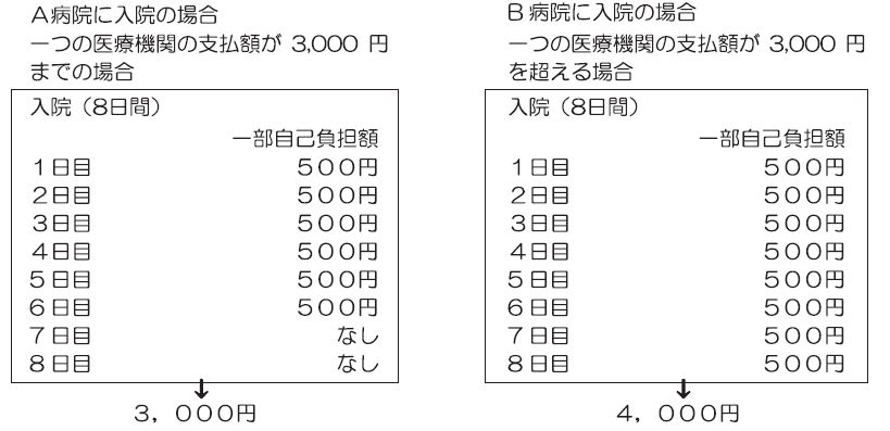 例2）A病院（入院8日間）1日目500円2日目500円3日目500円4日目500円5日目500円6日目500円7日目以降なし+B病院（通院8日間）1日目500円2日目500円3日目500円4日目500円5日目500円6日目500円7日目500円8日目500円ひとつの医療機関で一部自己負担額が3,000円を超える場合、窓口でのお支払いが3,000円となる場合がありますが、医療機関によって取り扱いが違いますので、受診される医療機関にお問い合わせください。