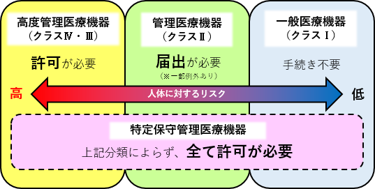 医療機器のクラス分類図