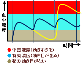 用法・用量を守ろうのグラフ