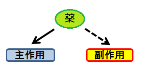 薬の作用のイラスト