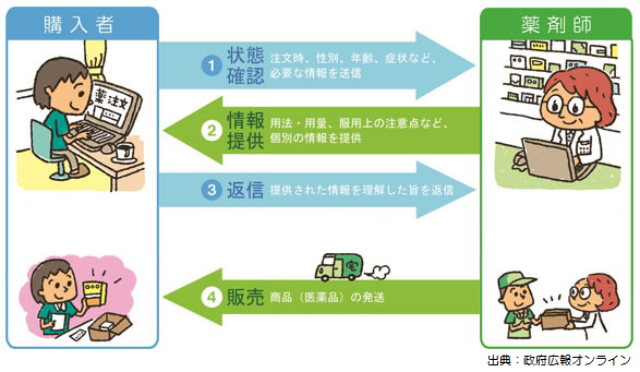 インターネット販売のイメージ図