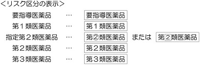 表示方法