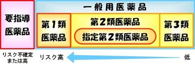 一般用医薬品等のリスク分類のイラスト