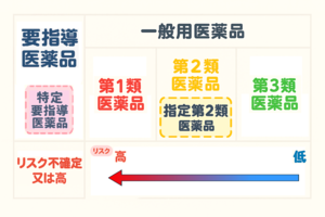 一般用医薬品等のリスク分類のイラスト