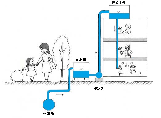 簡易専用水道とは何かを表したイラスト