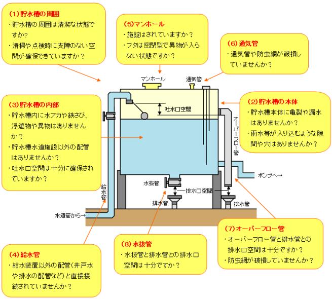 点検のポイントを表す図