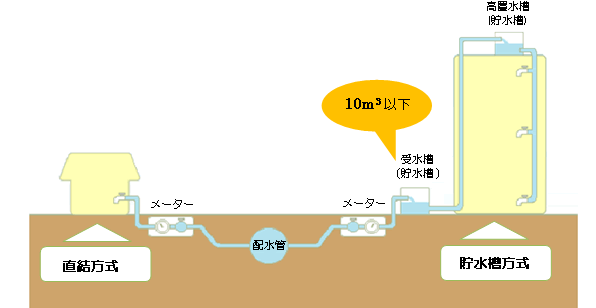 小規模貯水槽水道とは何かを表した図