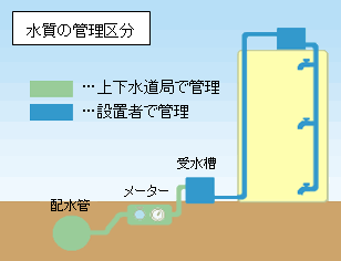 管理区分を表した図