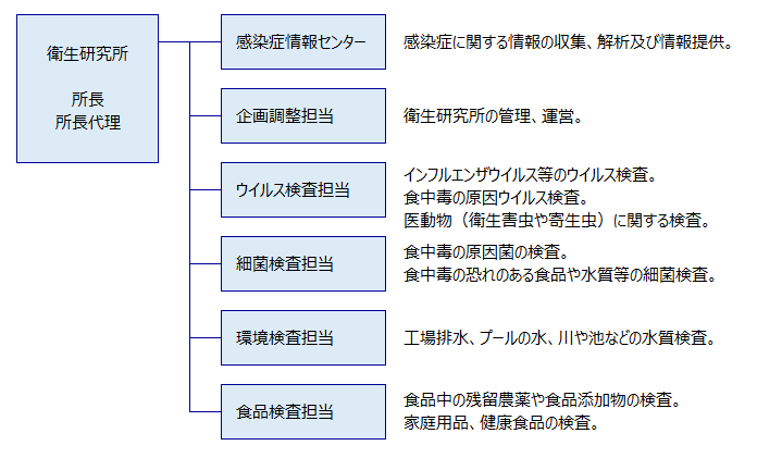 衛生研究所 所長 所長代理 感染症情報センター 感染症に関する情報を収集、解析し、その結果を市民や医療機関に提供することで発生予防、感染の拡大防止に努めています。企画調整担当　衛生研究所の管理、運営。　細菌検査担当　食中毒の原因菌の検査、食中毒のおそれのある食品や水質等の細菌検査。ウイルス検査担当　インフルエンザウイルス等のウイルス検査、食中毒の原因ウイルス検査。医動物（衛生害虫や寄生虫）に関する検査。環境検査担当　工場排水、プールの水、川や池などの水質検査。食品検査担当　食品中の残留農薬や食品添加物の検査。家庭用品、健康食品の検査。