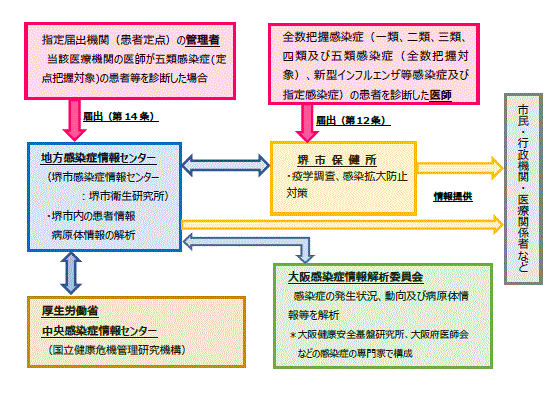 感染症発生動向調査の流れ