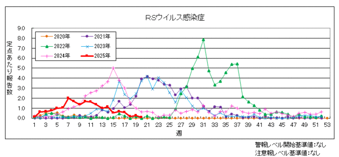 RSウイルス感染症のグラフ