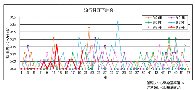 流行性耳下腺炎のグラフ