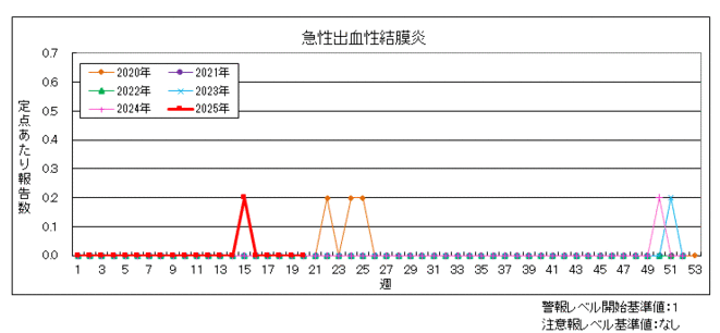 急性出血性結膜炎のグラフ