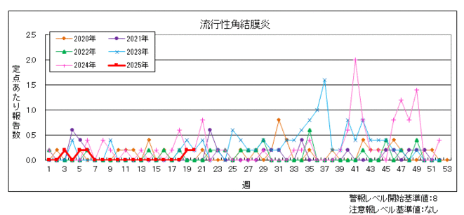 流行性角結膜炎のグラフ