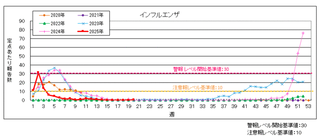 インフルエンザの発生グラフ