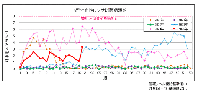 A群溶血性レンサ球菌咽頭炎のグラフ