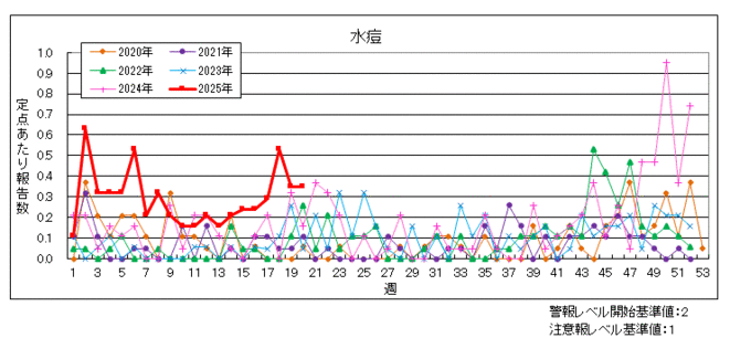 水痘のグラフ